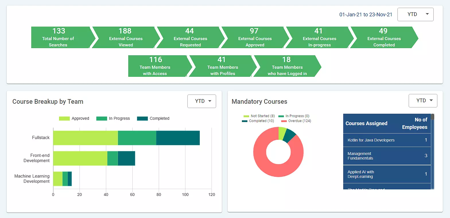 All-in-One Dashboard to Monitor Learning & Development Culture